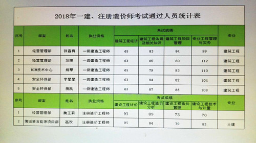 陜煤建設天工公司一級建造師考試傳捷報