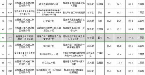 陜煤建設銅煤公司榮獲三項省級工程建設質量管理優秀成果獎