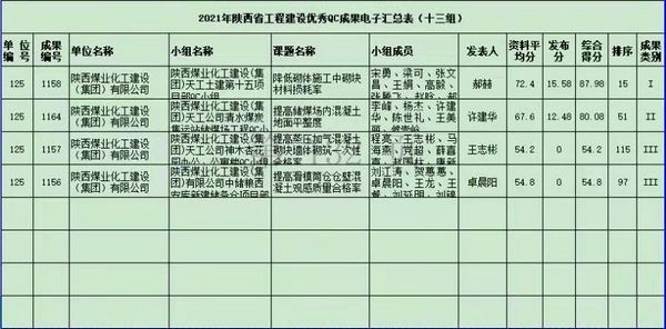 陜煤建設天工公司：“QC”小組活動再創佳績